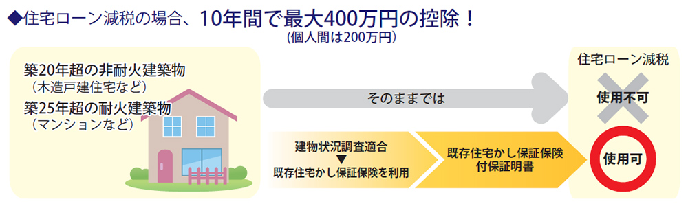 税制優遇に活用可能